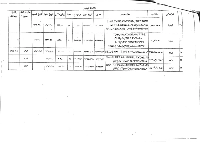 فهرست شرکتها و اشخاص متخلف در واردات خودرو منتشر شد+ اسامی