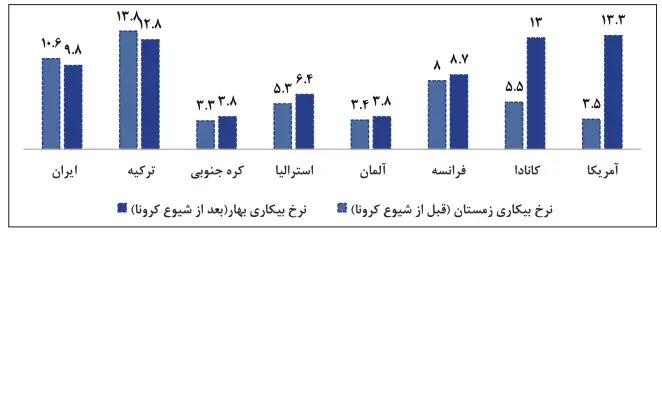 شاغلان غیررسمی ۶۰ درصد اشتغال ایران را دارند/ چرا آمار بیکاری واقعی نیست؟