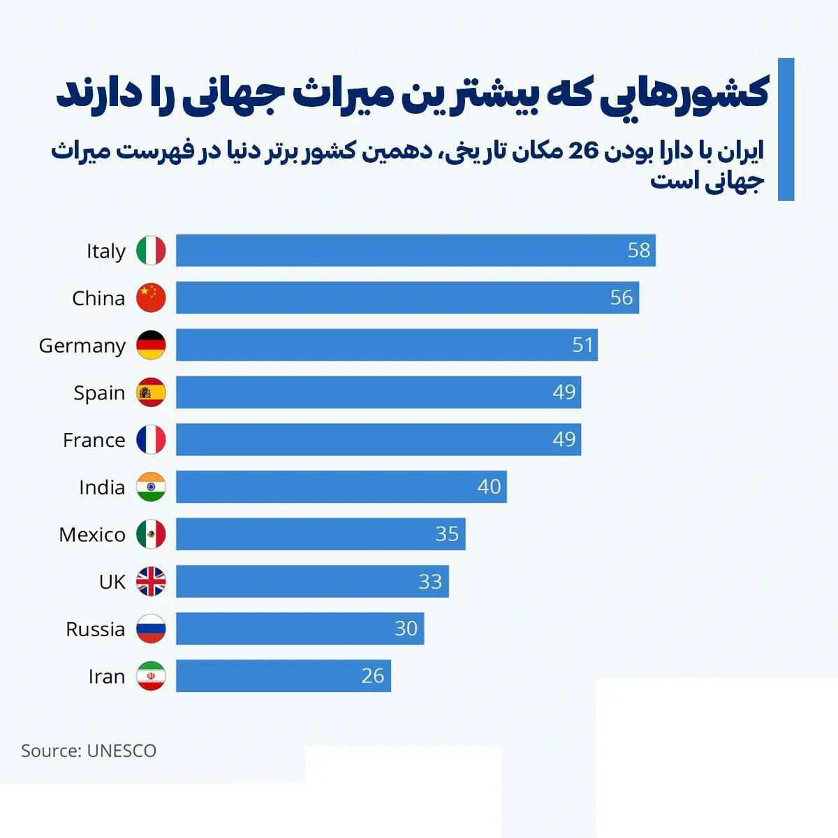 کشورهایی که بیشترین میراث جهانی را دارند + اینفوگرافیک