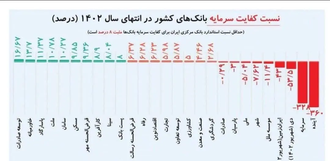 بانک توسعه صادرات ایران، صدرنشین شاخص کفایت سرمایه در بین بانک‌های کشور