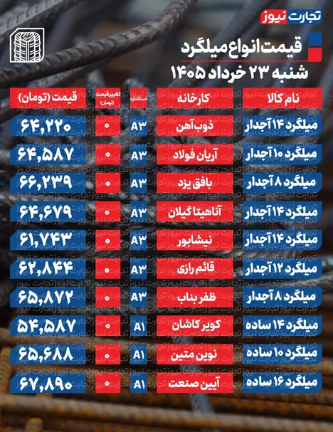 قیمت میلگرد امروز ۲۳ خرداد ۱۴۰۵ + جدول