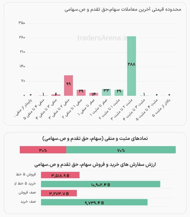 روند متعادل بازار سهام در نیم ساعت نخست معاملات روز دوم بازگشایی