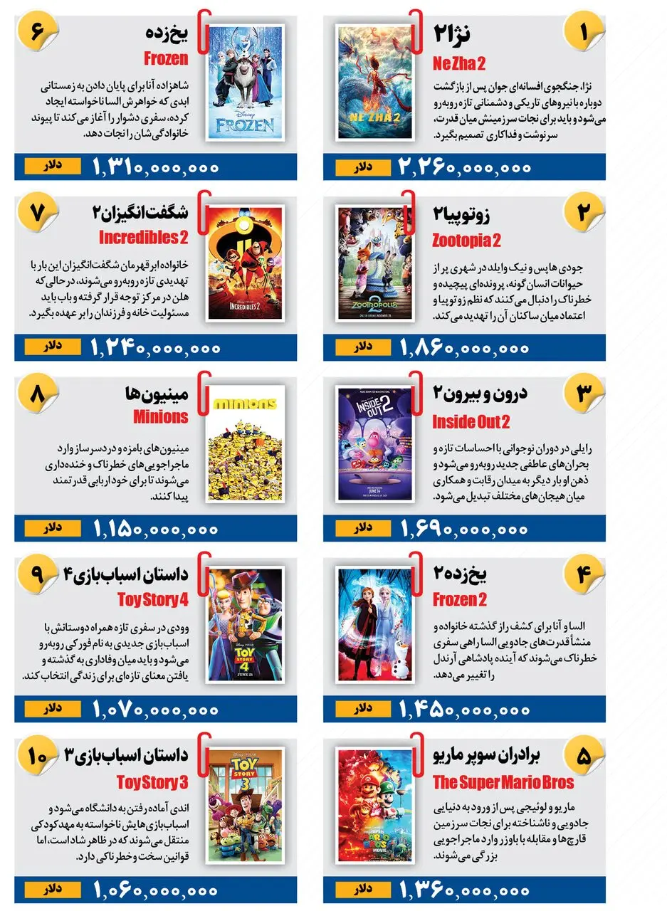 ۱۰ انیمیشن پرفروش تاریخ سینما را بشناسید