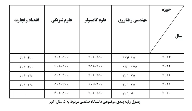 دانشگاه صنعتی شریف جایگاه نخست کشور را از آن خود کرد