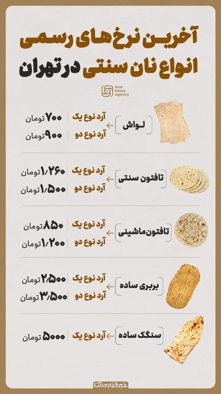 آخرین نرخ نان در تهران + اینفوگرافیک