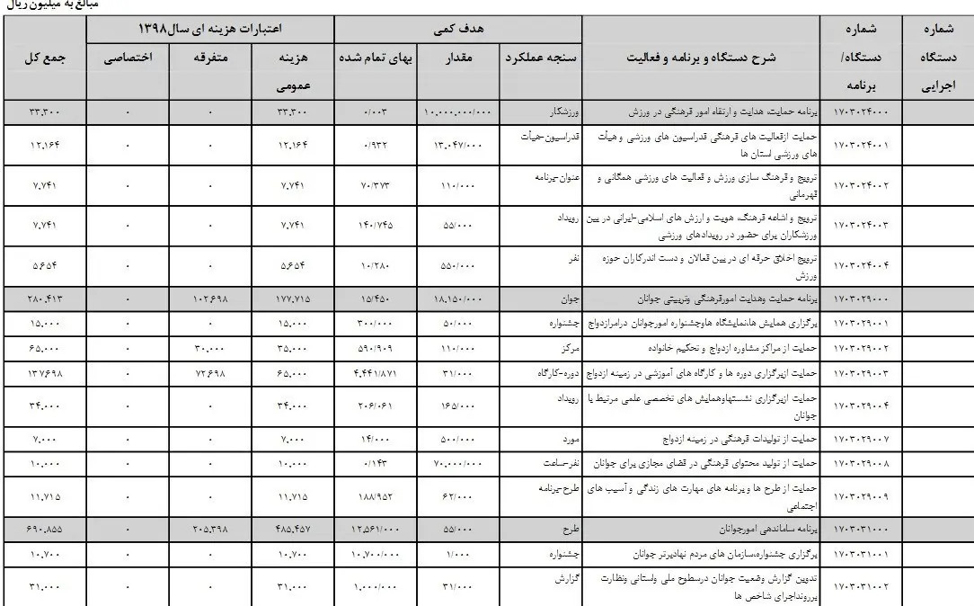 جزئیات سهم ورزش از بودجه پیشنهادی دولت برای سال 98؛ افزایش 10 درصدی سهم وزارت ورزش
