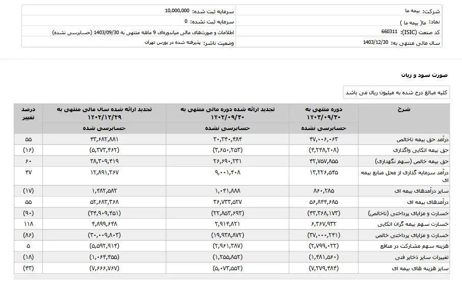 نگاهی به صورت‌های مالی ۹ ماهه "بیمه ما"