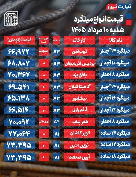 قیمت میلگرد امروز ۱۰ مرداد ۱۴۰۵ + جدول