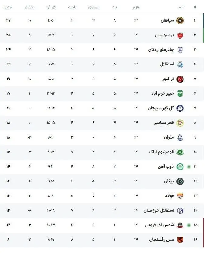 جدول لیگ برتر فوتبال در پایان هفته چهاردهم