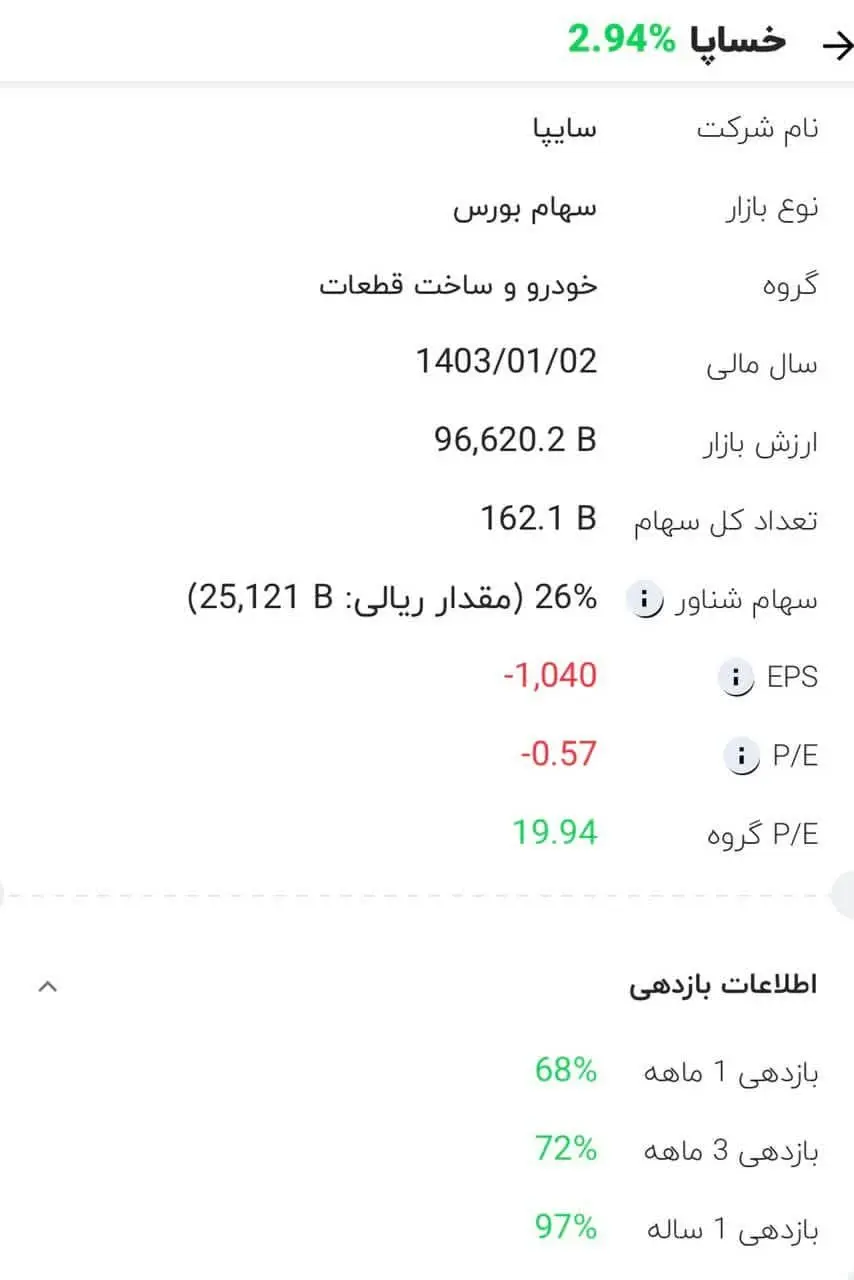 تداوم رشد ارزش سهم سایپا بعد از بازگشایی نماد