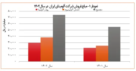 شرکت آلومینای ایران؛ تحولآفرین در صنعت آلومینیوم