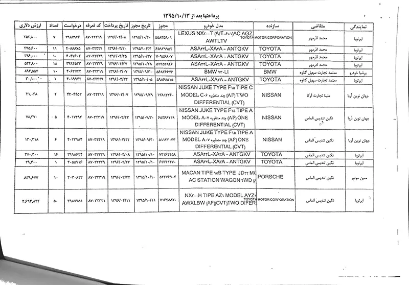 فهرست شرکتها و اشخاص متخلف در واردات خودرو منتشر شد+ اسامی