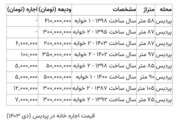 جدیدترین قیمت اجاره خانه در پردیس دی ماه ۱۴۰۳ + جدول