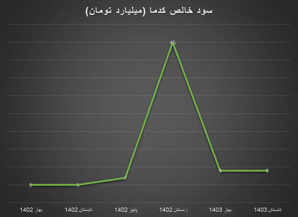  دست پر شرکت‌ های معدنی از ۶ ماه اول ۱۴۰۳