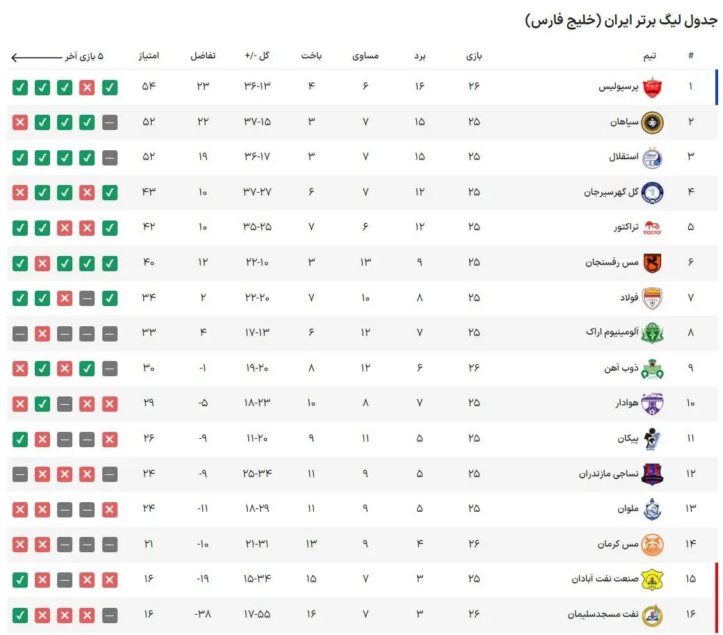 جدول رده بندی لیگ برتر فوتبال در آغاز هفته بیست و ششم