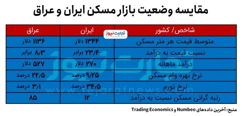 مقایسه بازار مسکن ایران و عراق/ عراقی‌ها زودتر از ایرانی‌ها خانه‌دار می‌شوند! 