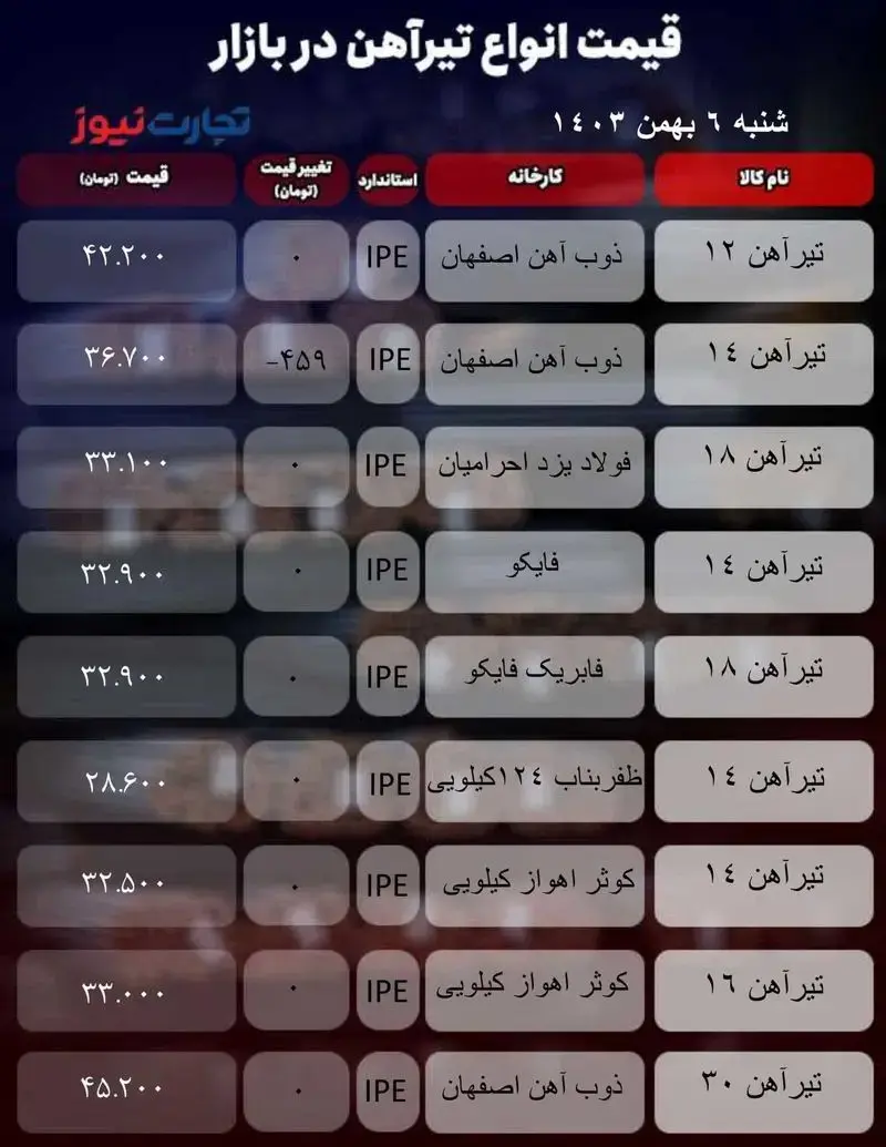 قیمت تیرآهن امروز ۶ بهمن ۱۴۰۳ + جدول