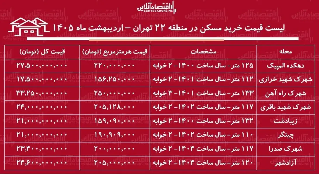 لیست قیمت خرید مسکن در منطقه ۲۲ تهران + جدول