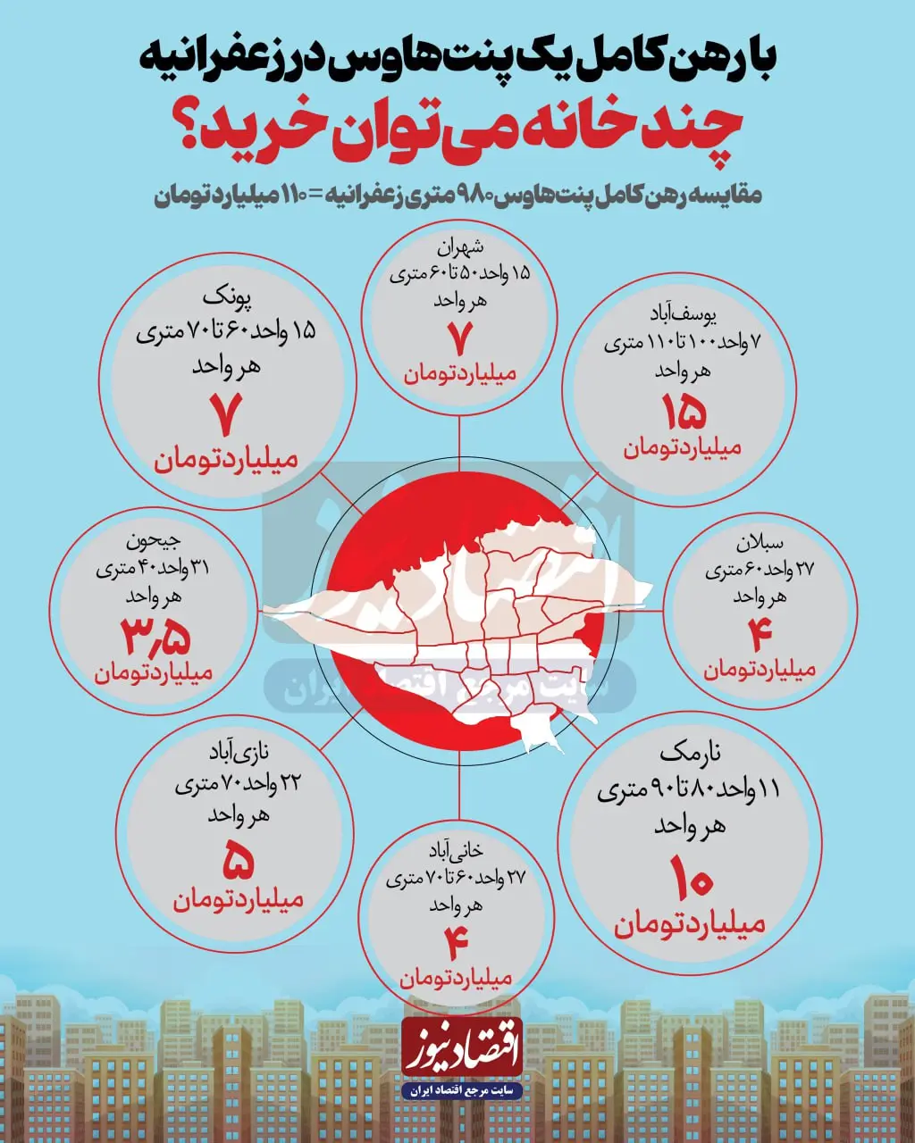 با پول رهن یک پنت‌هاوس در زعفرانیه چند خانه در نارمک، یوسف‌آباد، جیحون، نازی‌آباد و پونک بخریم؟ + اینفوگرافیک