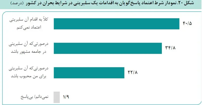 سلبریتی‌ها بخوانند؛ اعتماد عمومی در مواقع بحران به آنان چقدر است؟/ سلبریتی‌های سینما محبوب‌ترند یا ورزشکاران/ مردم وقت خرید به چه کسی اعتماد دارند