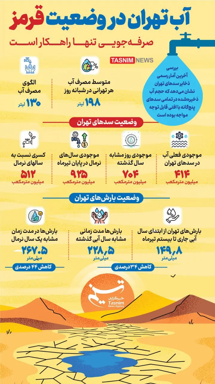 آب تهران در وضعیت قرمز + اینفوگرافیک