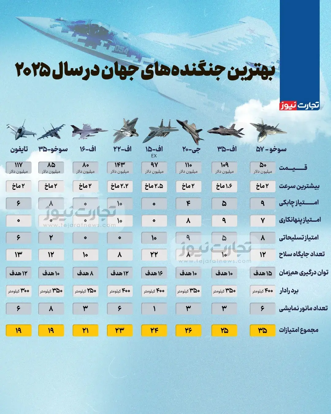 بهترین جنگنده‌های جهان در سال ۲۰۲۵ + اینفوگرافیک