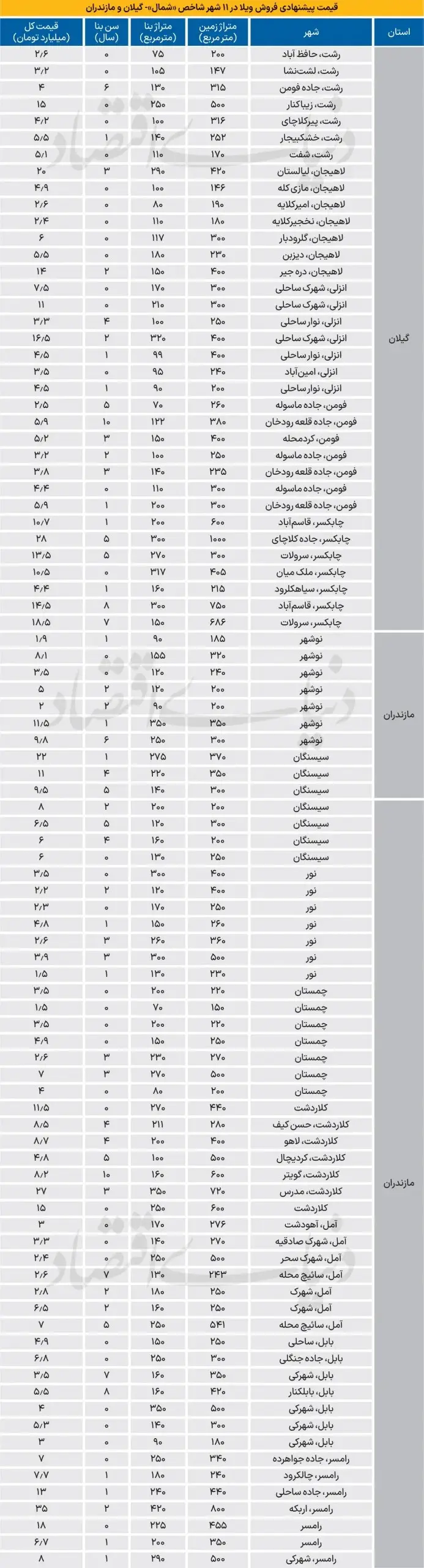 ردپای رکود مسکن تهران بر ویلاهای شمال / فروش زیر قیمت املاک شمال در سال ۱۴۰۳ + جدول