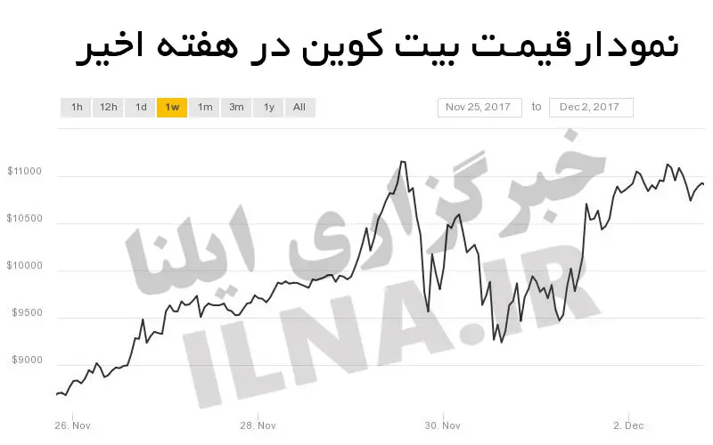 قیمت بیت کوین به 52 میلیون تومان رسید/ روند صعودی قیمت بیت کوین ادامه دارد + جدول قیمت