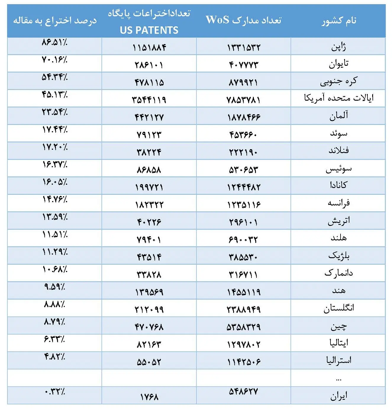 صعود ۵۱ پله‌ای جایگاه فناوری و نوآوری ایران در یک دهه اخیر