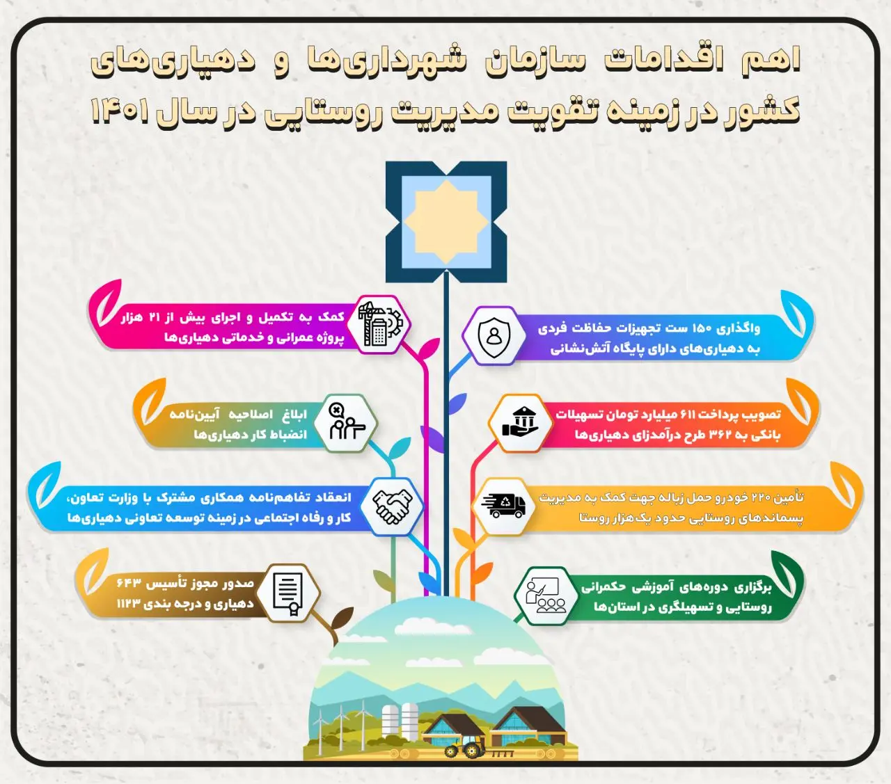 اهم اقدامات سازمان شهرداری‌ها و دهیاری‌های کشور