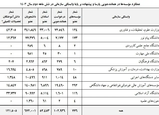ثبت حدود ۱۰۳ هزار تقاضای همانندجویی از سوی هیات علمی و دانشجویان

