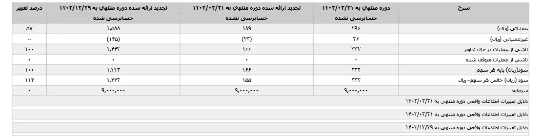 رشد درآمدهای عملیاتی "حفاری شمال"