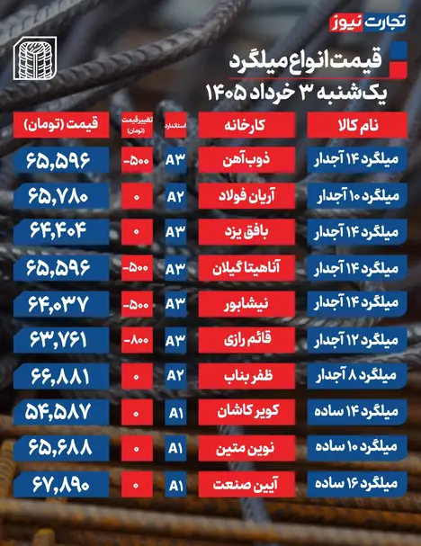 قیمت میلگرد امروز ۳ خرداد ۱۴۰۵ + جدول