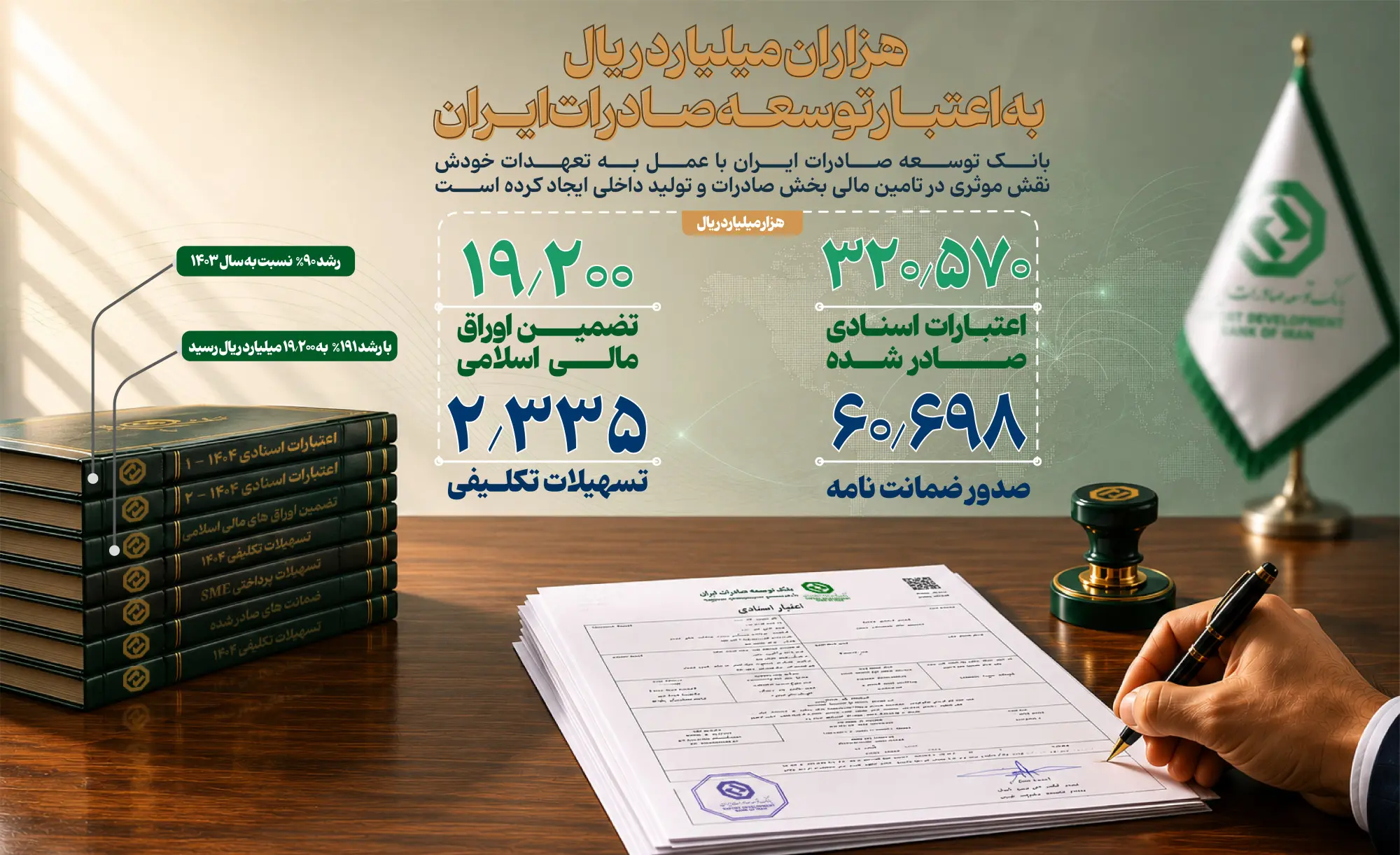 جهش ۹۰ درصدی صدور اعتبارات اسنادی/ رشد ۱۱۱ درصدی حمایت از شرکتهای دانشبنیان