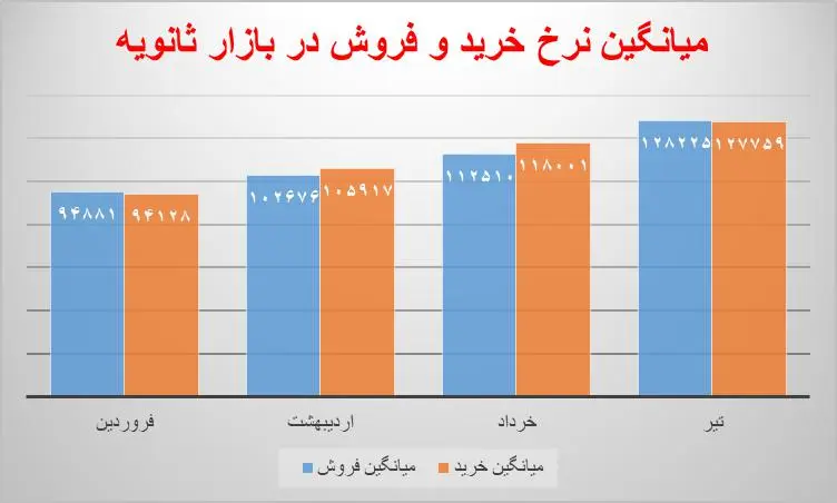 عبور عرضه از مرز ۵ میلیارد در سامانه نیما/ حرکت نرخ نیما به سمت نرخ بازار آزاد