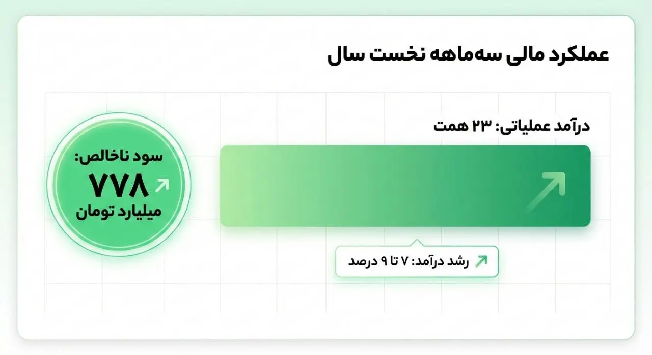 از بحران چندلایه تا بازآرایی مالی، تثبیت تولید و بازگشت اعتماد سرمایه‌گذاران