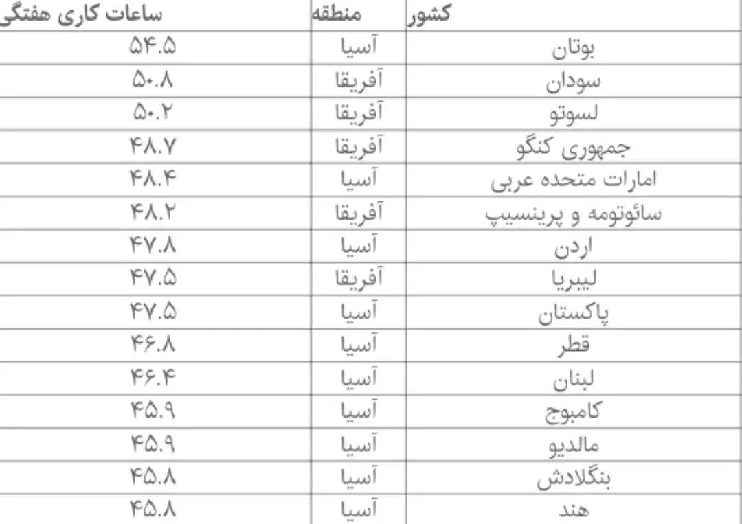 زحمت‌کش‌ترین کشورهای جهان کدامند؟ + جدول