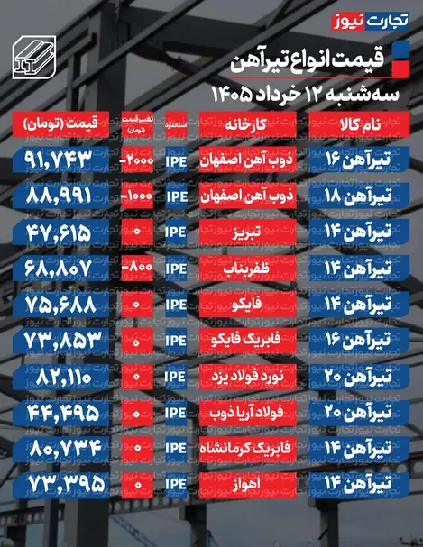 قیمت تیرآهن امروز ۱۲ خرداد ۱۴۰۵ + جدول