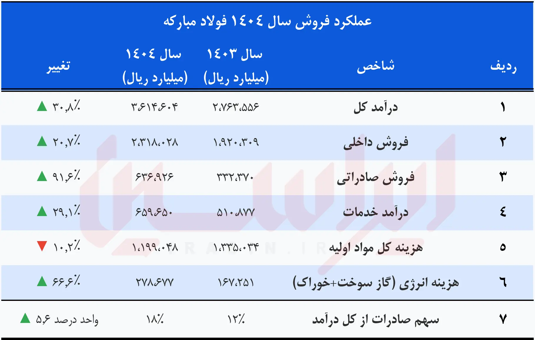  از فتح بازارهای صادراتی تا صیانت از پایداری داخلی
