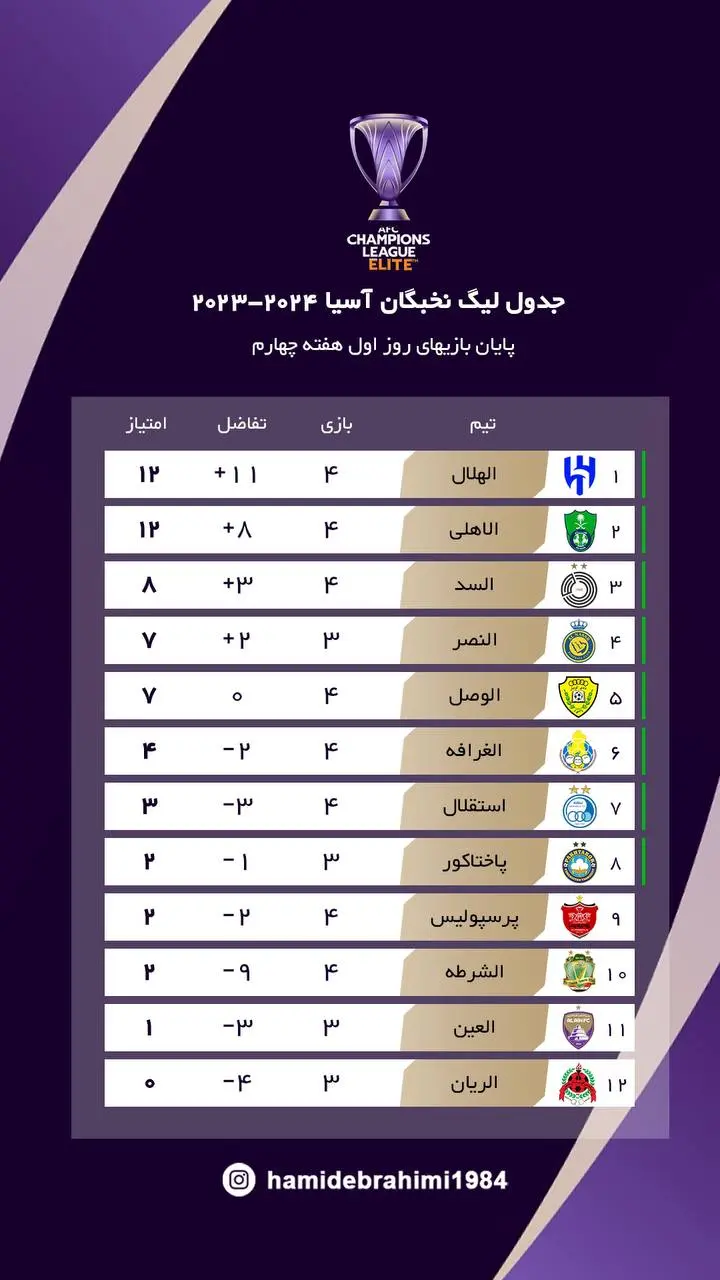 جدول لیگ نخبگان آسیا پس از تساوی پرسپولیس و شکست استقلال (عکس)