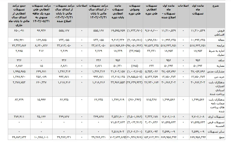 نگاهی به فعالیت بانک سینا در یک ماهه منتهی به مرداد ماه