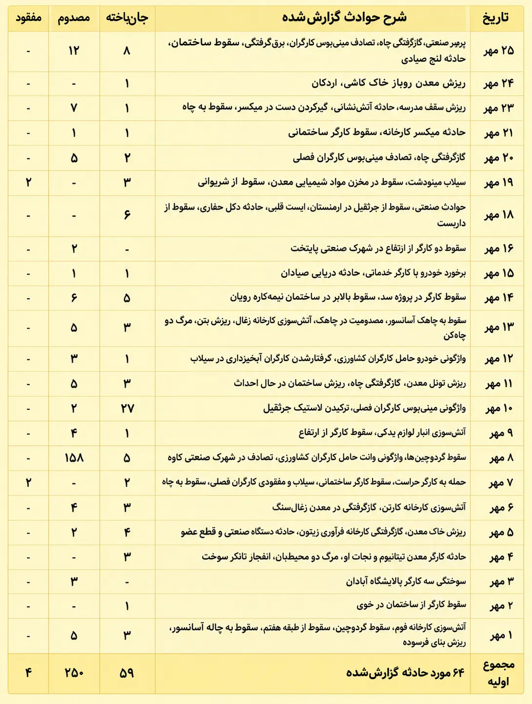 حداقل ۵۸ کارگر در کمتر از یک ماه کشته شدند/ از مرگ تلخ در معادن تا جان&zwnj;باختن کارگران کشاورزی