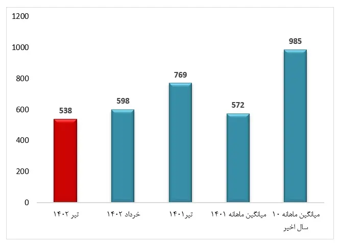 ثبت بیش از ۵۳۰ زمین‌لرزه در تیرماه ۱۴۰۲