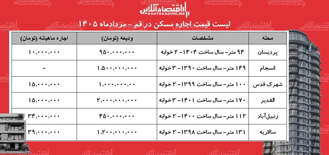 لیست قیمت اجاره مسکن در قم + جدول