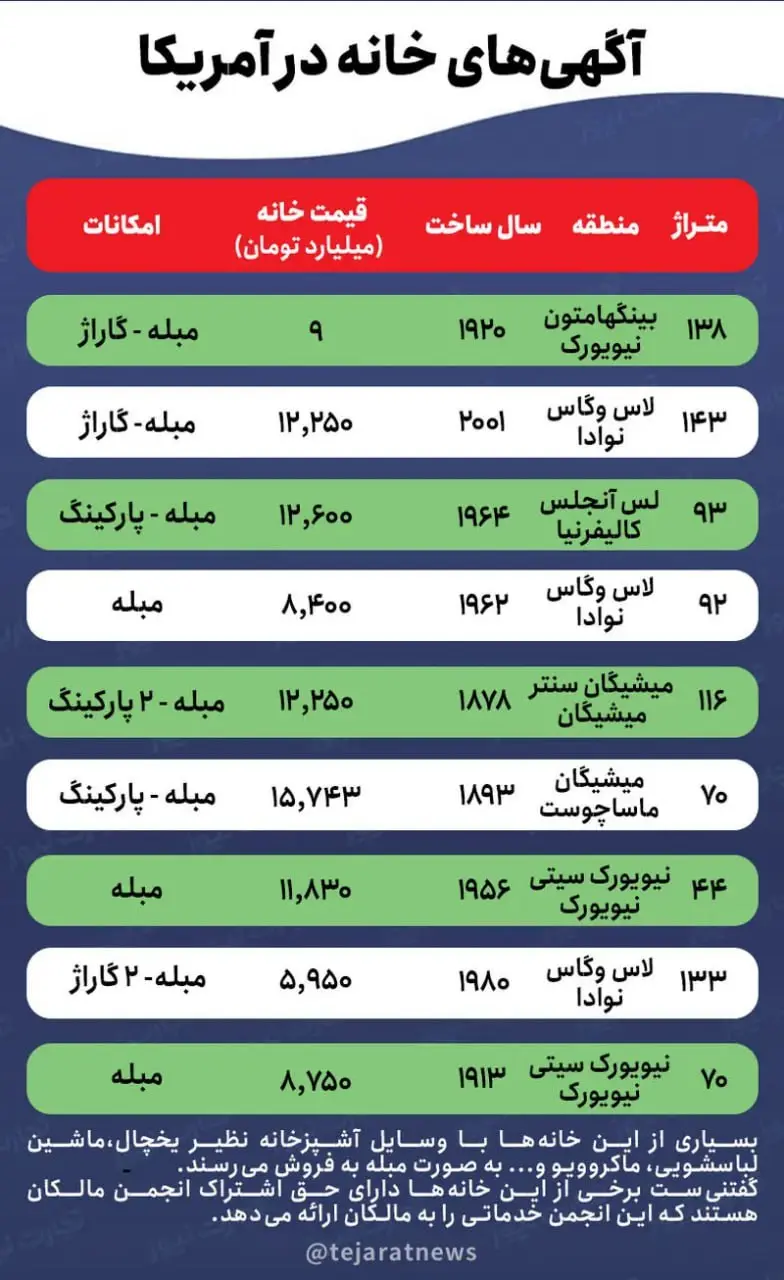 رونق بازار مسکن آمریکا با وام‌های ۶ درصدی و بازپرداخت ۳۰ ساله!