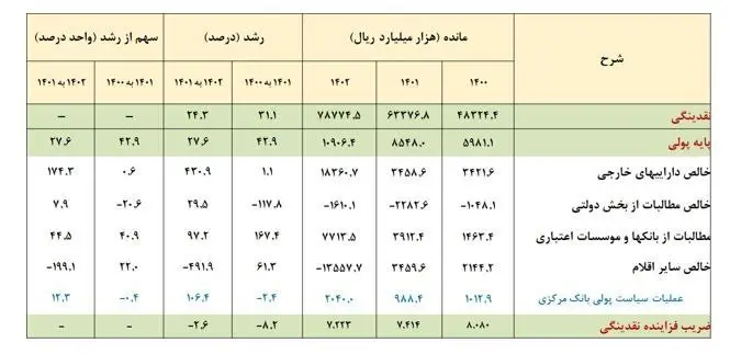 کاهش 15 درصدی رشد پایه پولی 