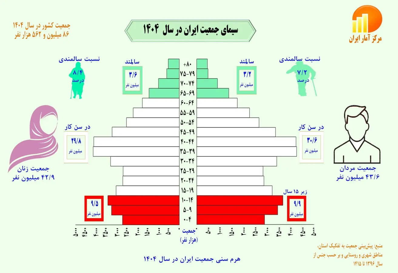 افزایش مستمری‌بگیران/ دهه هفتادی‌ها کمترین بخش هرم جمعیت کشور +عکس