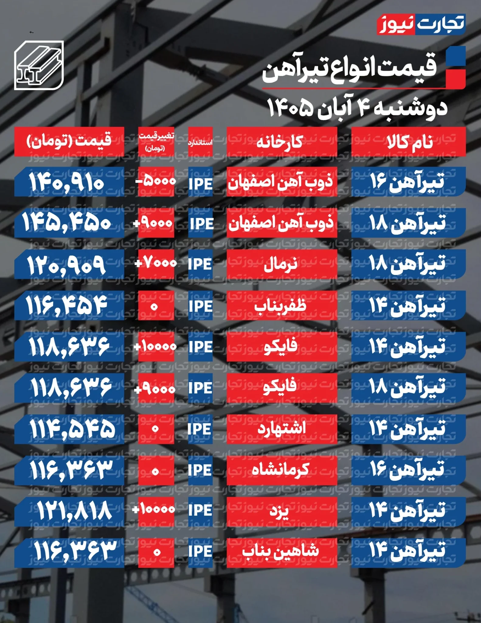 قیمت تیرآهن امروز دوشنبه 4 آبان 1405 + جدول