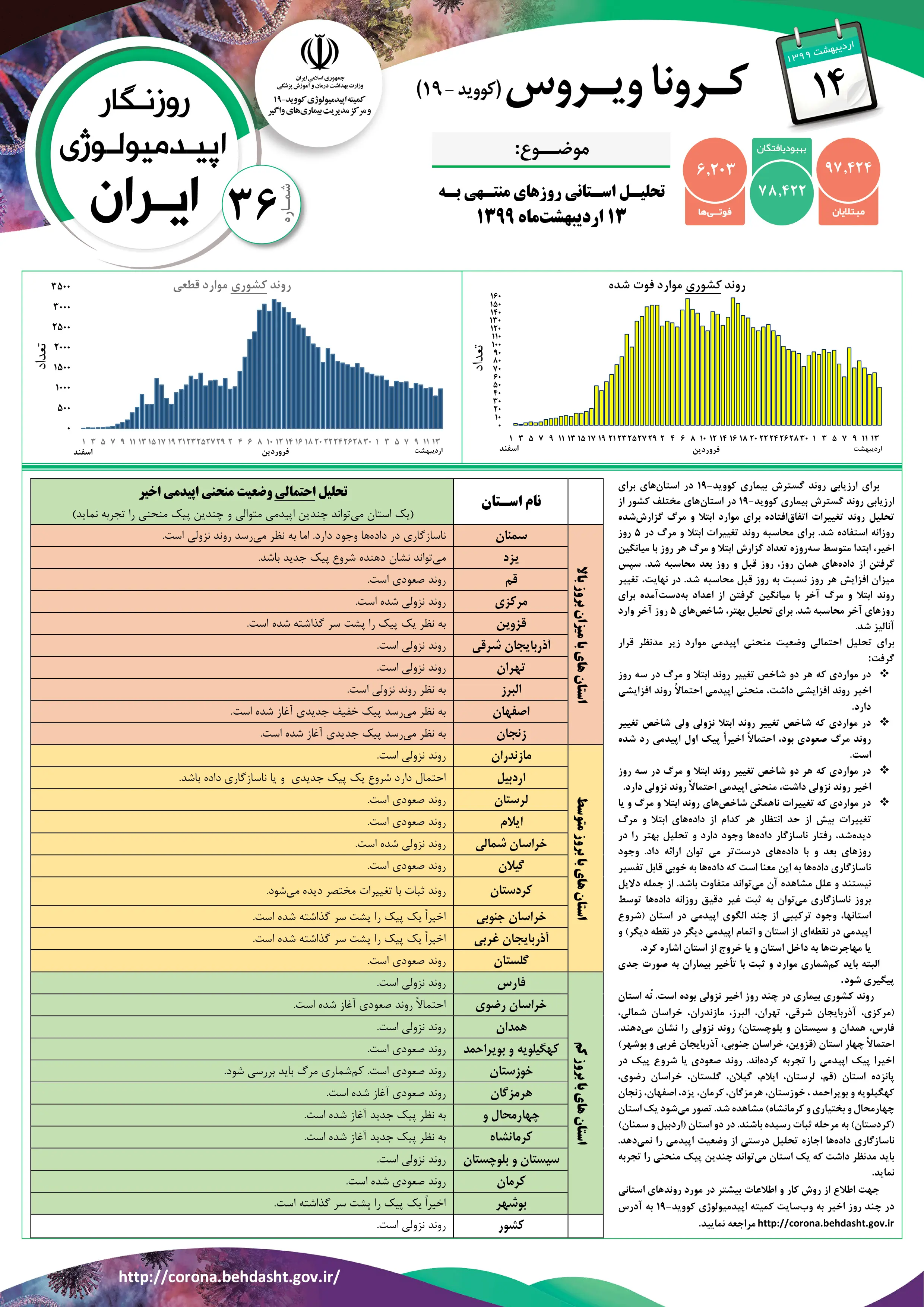 روﻧﺪ ﺻﻌﻮدی کرونا در ۱۵ استان کشور