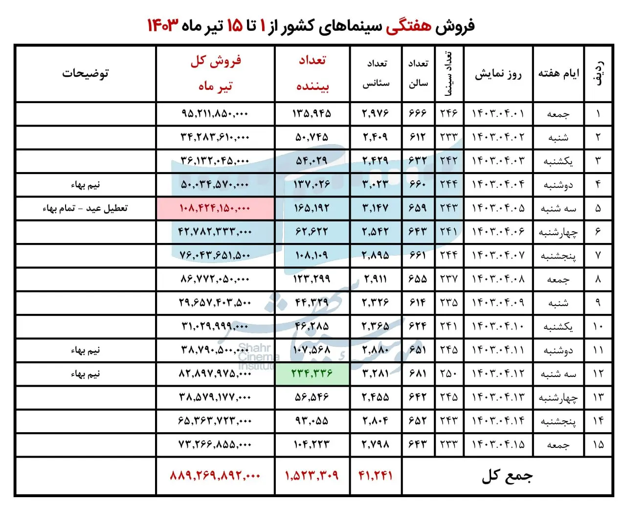 فروش سینمای ایران در هفته دوم تیر اعلام شد